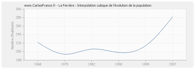 La Ferrière : Interpolation cubique de l'évolution de la population
